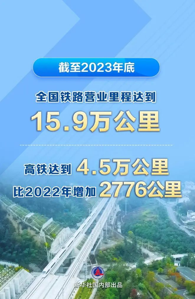 全國鐵路里程達15.9萬km，高鐵4.5萬km